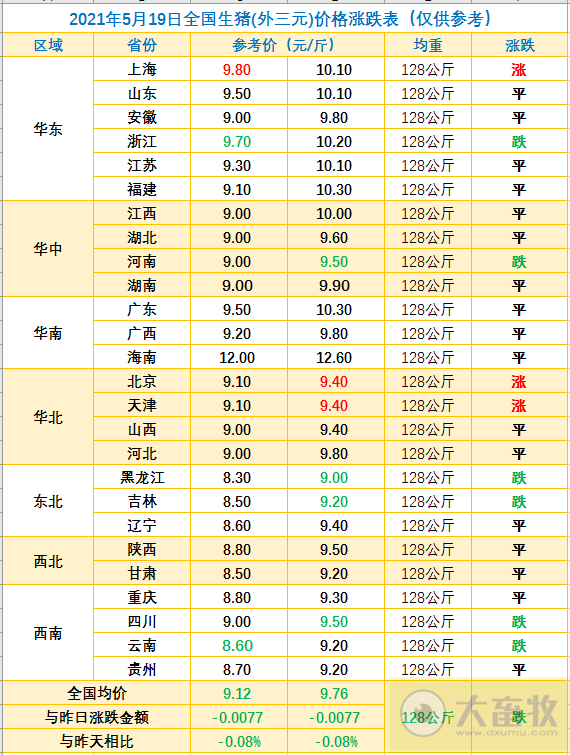 2021.5.19-今日猪价微降,仔猪价格连跌8周,创2020年以来最低价,天邦将控股浙江生猪养殖集团兴农发牧业,生猪板块和期货双双下跌