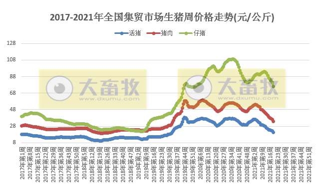 2021.5.19-今日猪价微降,仔猪价格连跌8周,创2020年以来最低价,天邦将控股浙江生猪养殖集团兴农发牧业,生猪板块和期货双双下跌