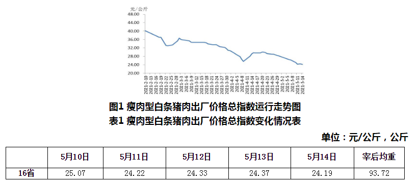 2021.5.19-今日猪价微降,仔猪价格连跌8周,创2020年以来最低价,天邦将控股浙江生猪养殖集团兴农发牧业,生猪板块和期货双双下跌
