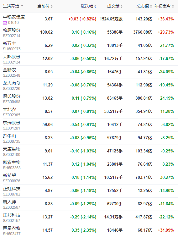 2021.5.19-今日猪价微降,仔猪价格连跌8周,创2020年以来最低价,天邦将控股浙江生猪养殖集团兴农发牧业,生猪板块和期货双双下跌