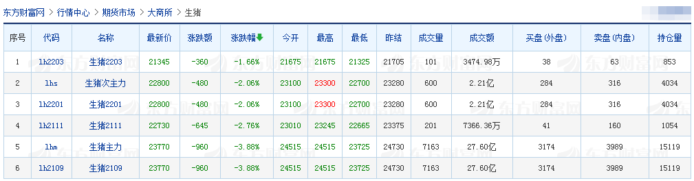 2021.5.19-今日猪价微降,仔猪价格连跌8周,创2020年以来最低价,天邦将控股浙江生猪养殖集团兴农发牧业,生猪板块和期货双双下跌