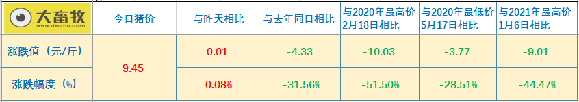 2021.5.20-今日猪价震荡上行,全国生猪养殖头均盈利跌至22元,牧原拟在广西和湖北设立子公司,正邦生猪育种有新动作