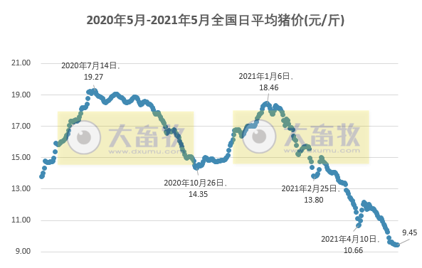 2021.5.20-今日猪价震荡上行，全国生猪养殖头均盈利跌至22元，牧原拟在广西和湖北设立子公司，正邦生猪育种有新动作
