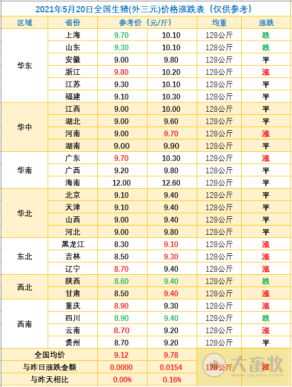 2021.5.20-今日猪价震荡上行,全国生猪养殖头均盈利跌至22元,牧原拟在广西和湖北设立子公司,正邦生猪育种有新动作