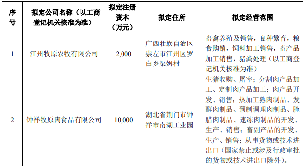 2021.5.20-今日猪价震荡上行，全国生猪养殖头均盈利跌至22元，牧原拟在广西和湖北设立子公司，正邦生猪育种有新动作