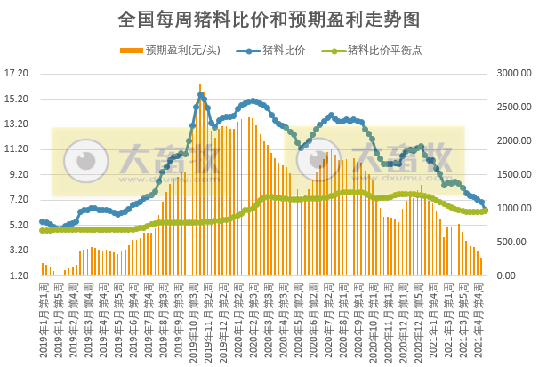 2021.5.20-今日猪价震荡上行，全国生猪养殖头均盈利跌至22元，牧原拟在广西和湖北设立子公司，正邦生猪育种有新动作
