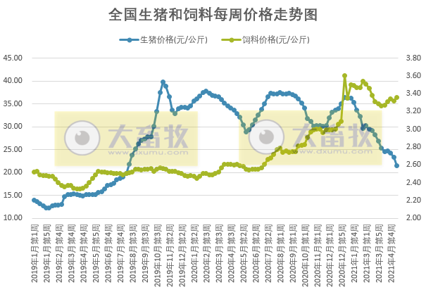 2021.5.20-今日猪价震荡上行，全国生猪养殖头均盈利跌至22元，牧原拟在广西和湖北设立子公司，正邦生猪育种有新动作