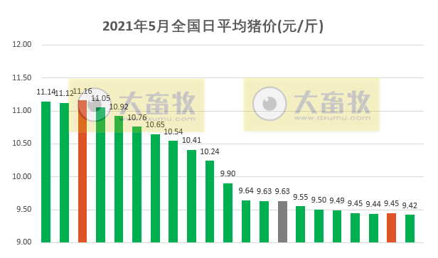 2021.5.21-今日猪价大部分省趋稳，前4个月我国猪肉及杂碎进口量超200万吨同增14%，天康一季度肥猪成本不高于15元/公斤，任命马有祥为农业农村部副部长