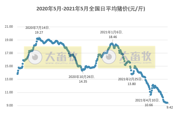 2021.5.21-今日猪价大部分省趋稳，前4个月我国猪肉及杂碎进口量超200万吨同增14%，天康一季度肥猪成本不高于15元/公斤，任命马有祥为农业农村部副部长