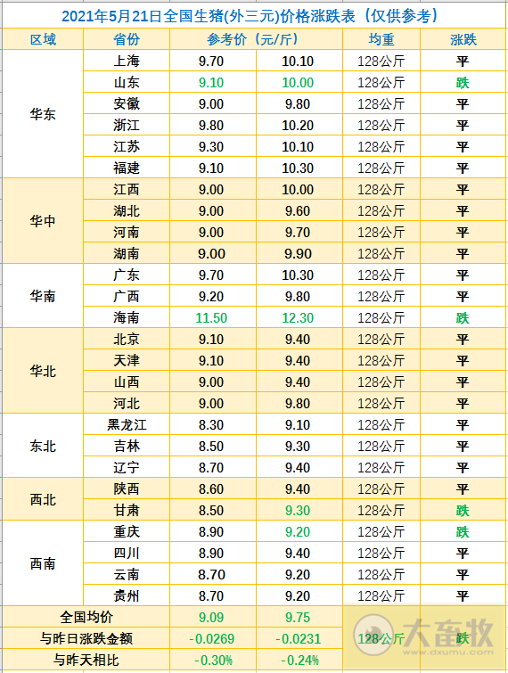 2021.5.21-今日猪价大部分省趋稳,前4个月我国猪肉及杂碎进口量超200万吨同增14%,天康一季度肥猪成本不高于15元/公斤,任命马有祥为农业农村部副部长