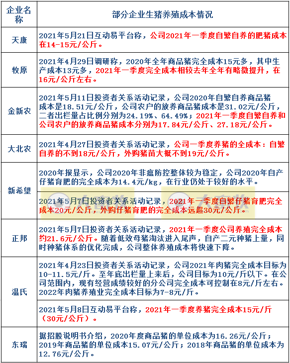 2021.5.21-今日猪价大部分省趋稳，前4个月我国猪肉及杂碎进口量超200万吨同增14%，天康一季度肥猪成本不高于15元/公斤，任命马有祥为农业农村部副部长