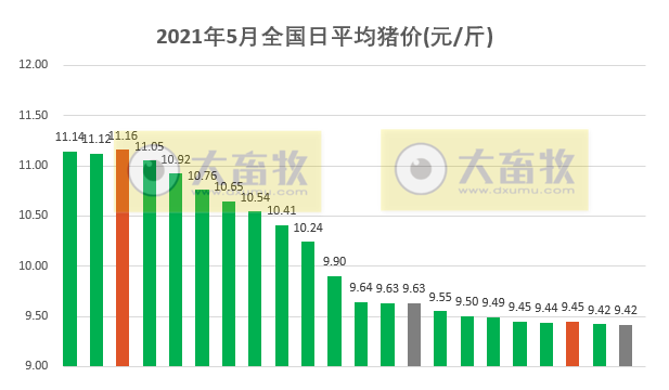 2021.5.22-今日猪价趋稳，猪肉批发价低于14元/斤，屠企生猪收购价2019年8月以来最低价，牧原今年全年生猪成本目标在7元/斤以下，称生猪行业底部将出现在2022或2023年