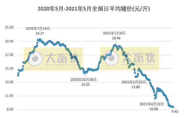 2021.5.22-今日猪价趋稳，猪肉批发价低于14元/斤，屠企生猪收购价2019年8月以来最低价，牧原今年全年生猪成本目标在7元/斤以下，称生猪行业底部将出现在2022或2023年