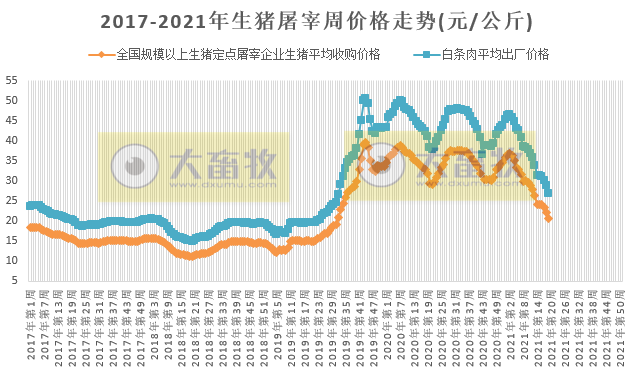 2021.5.22-今日猪价趋稳，猪肉批发价低于14元/斤，屠企生猪收购价2019年8月以来最低价，牧原今年全年生猪成本目标在7元/斤以下，称生猪行业底部将出现在2022或2023年