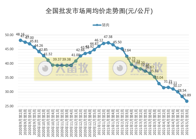2021.5.22-今日猪价趋稳，猪肉批发价低于14元/斤，屠企生猪收购价2019年8月以来最低价，牧原今年全年生猪成本目标在7元/斤以下，称生猪行业底部将出现在2022或2023年
