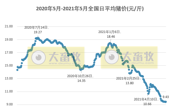 2021.5.23-今日猪价5省止跌反弹，还是昙花一现吗？东瑞拟11.95亿元加大生猪产业规模，2020年利润分配拟每10股派10元转增4股