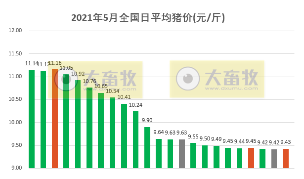 2021.5.23-今日猪价5省止跌反弹，还是昙花一现吗？东瑞拟11.95亿元加大生猪产业规模，2020年利润分配拟每10股派10元转增4股