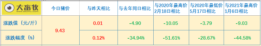 2021.5.23-今日猪价5省止跌反弹，还是昙花一现吗？东瑞拟11.95亿元加大生猪产业规模，2020年利润分配拟每10股派10元转增4股