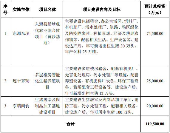 2021.5.23-今日猪价5省止跌反弹，还是昙花一现吗？东瑞拟11.95亿元加大生猪产业规模，2020年利润分配拟每10股派10元转增4股
