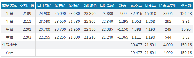 2021.5.23-今日猪价5省止跌反弹，还是昙花一现吗？东瑞拟11.95亿元加大生猪产业规模，2020年利润分配拟每10股派10元转增4股