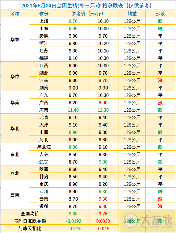 2021.5.24-今日猪价震荡下行,分析师说猪市早已跌进成本线,需及时调整策略;继新希望后天邦也终止2021年股票激励计划,高管将增持公司股票