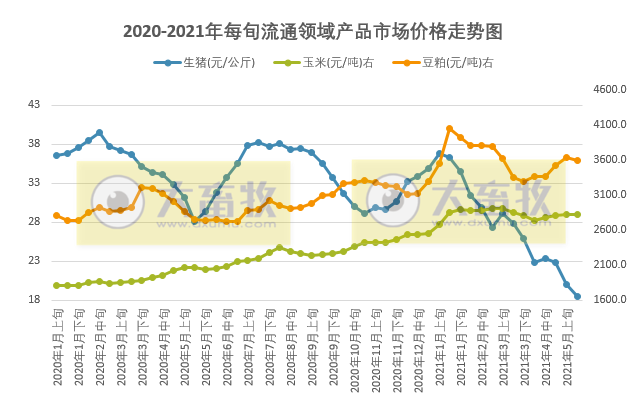 2021.5.24-今日猪价震荡下行，分析师说猪市早已跌进成本线，需及时调整策略；继新希望后天邦也终止2021年股票激励计划，高管将增持公司股票
