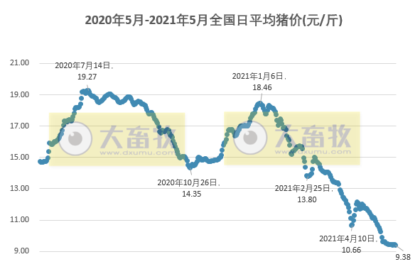 2021.5.25-今日猪价继续下行再创新低，仔猪价格下跌至20个月低点，猪业寒冬来了吗？京基智农首个楼房猪场项目成功分娩