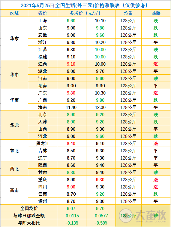 2021.5.25-今日猪价继续下行再创新低,仔猪价格下跌至20个月低点,猪业寒冬来了吗?京基智农首个楼房猪场项目成功分娩