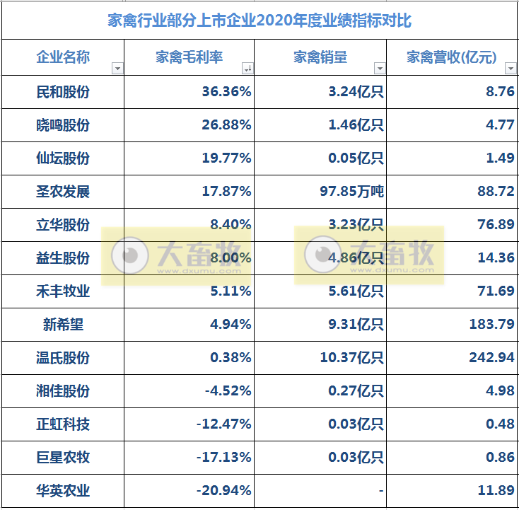 9家上市家禽企业2020年和2021年1季度业绩对比