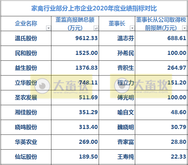9家上市家禽企业2020年和2021年1季度业绩对比