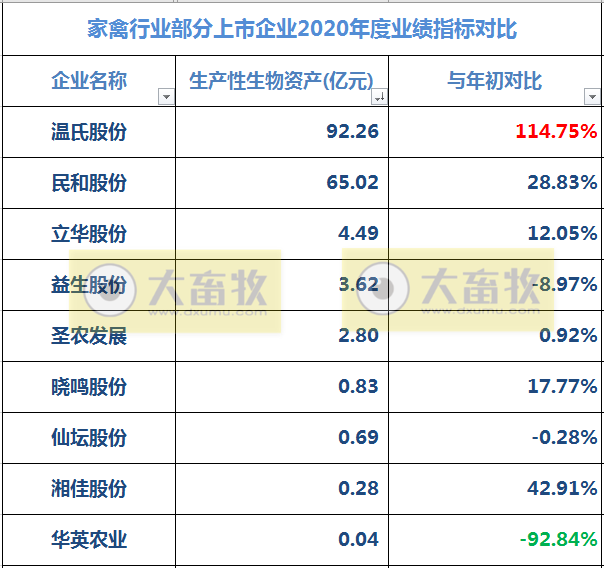 9家上市家禽企业2020年和2021年1季度业绩对比