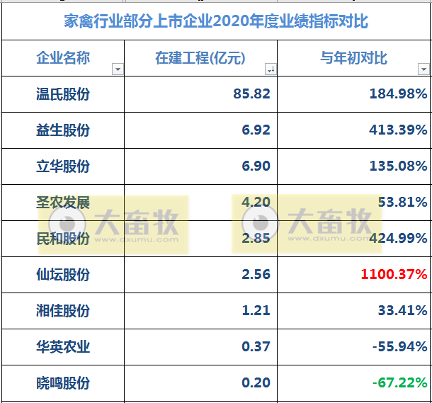 9家上市家禽企业2020年和2021年1季度业绩对比
