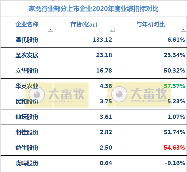 9家上市家禽企业2020年和2021年1季度业绩对比