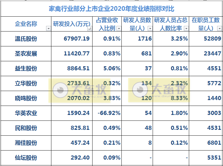 9家上市家禽企业2020年和2021年1季度业绩对比