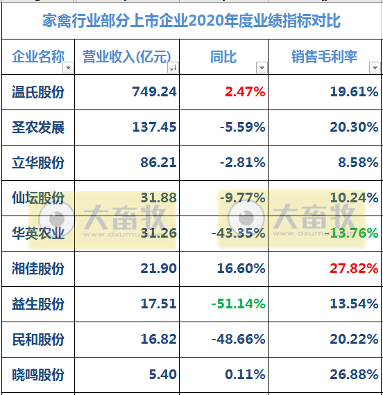 9家上市家禽企业2020年和2021年1季度业绩对比