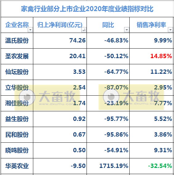 9家上市家禽企业2020年和2021年1季度业绩对比
