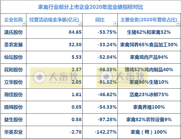 9家上市家禽企业2020年和2021年1季度业绩对比