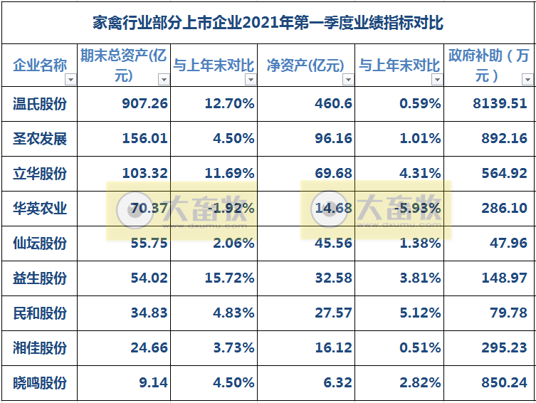 9家上市家禽企业2020年和2021年1季度业绩对比