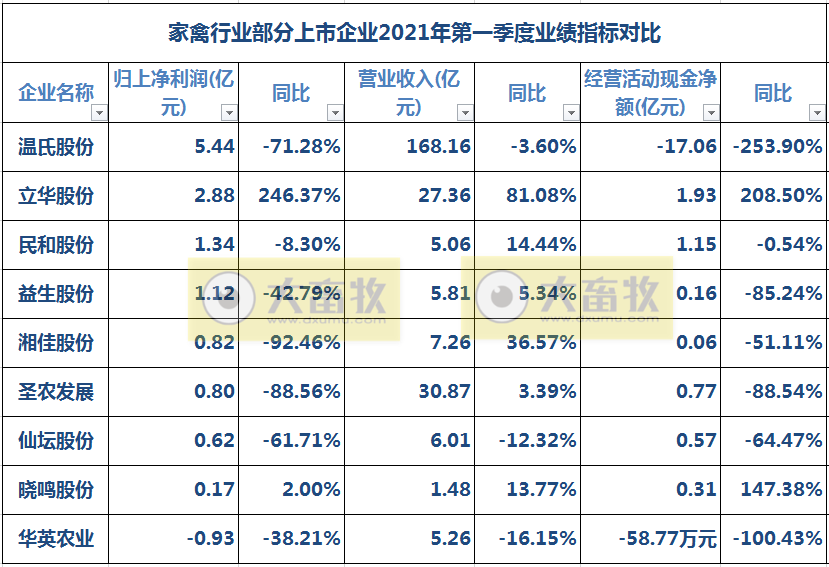 9家上市家禽企业2020年和2021年1季度业绩对比