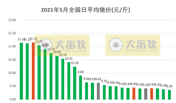 2021.5.26-今日猪价11省最低价跌破9元，生猪调运又出新规，专家建议养殖户不要过度压栏，经销商不要恶意压价，正大集团在重庆有新项目布局