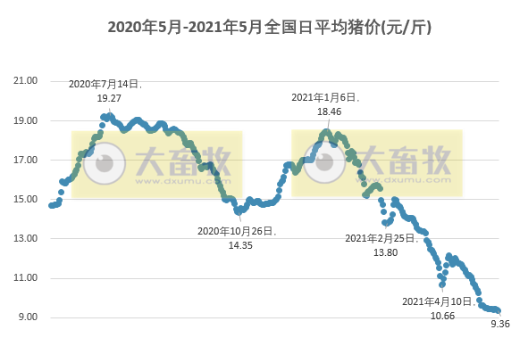 2021.5.26-今日猪价11省最低价跌破9元，生猪调运又出新规，专家建议养殖户不要过度压栏，经销商不要恶意压价，正大集团在重庆有新项目布局