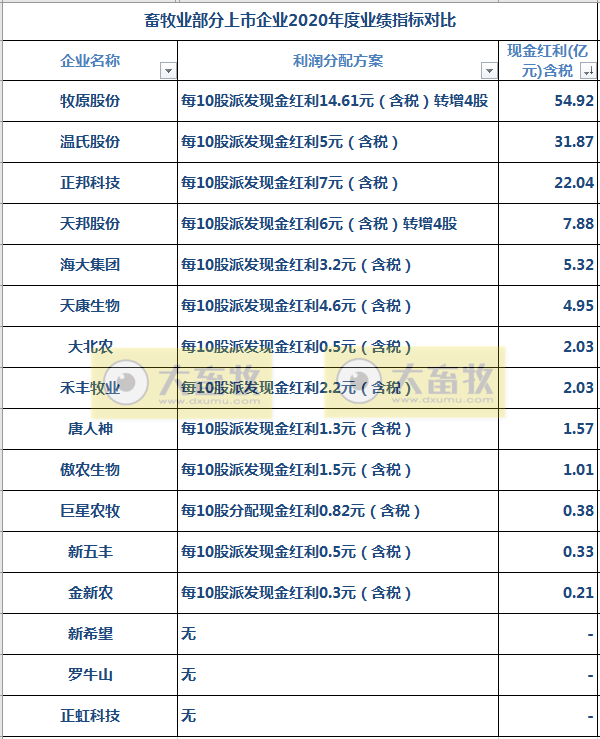 16家上市猪企2020年度和2021年第一季度业绩对比