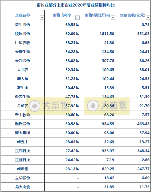 16家上市猪企2020年度和2021年第一季度业绩对比