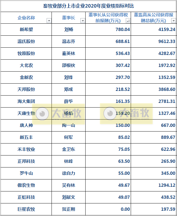 16家上市猪企2020年度和2021年第一季度业绩对比