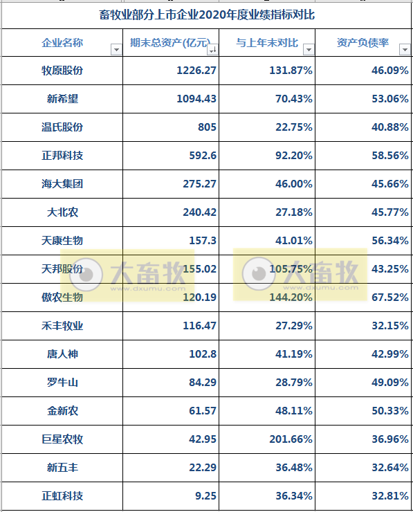 16家上市猪企2020年度和2021年第一季度业绩对比