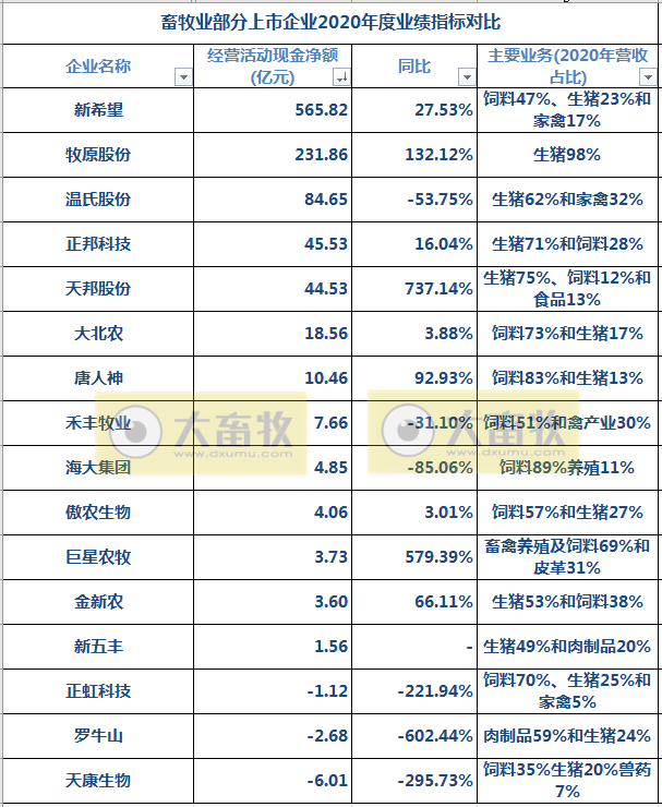 16家上市猪企2020年度和2021年第一季度业绩对比