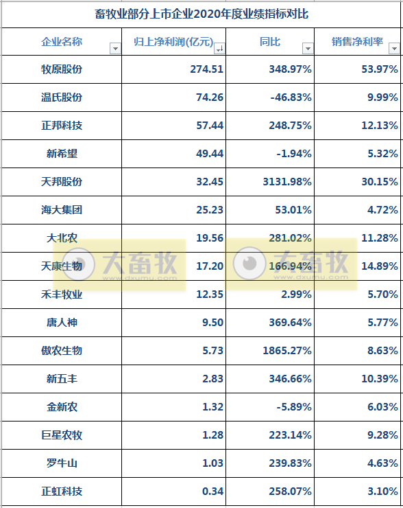 16家上市猪企2020年度和2021年第一季度业绩对比