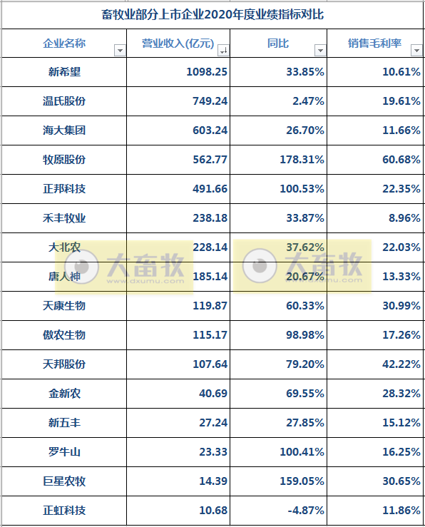 16家上市猪企2020年度和2021年第一季度业绩对比