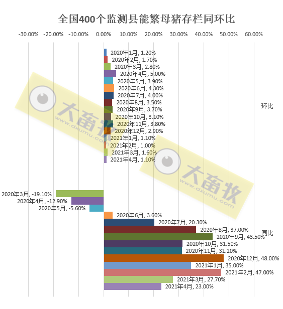 2021年4月生猪行业数据汇总