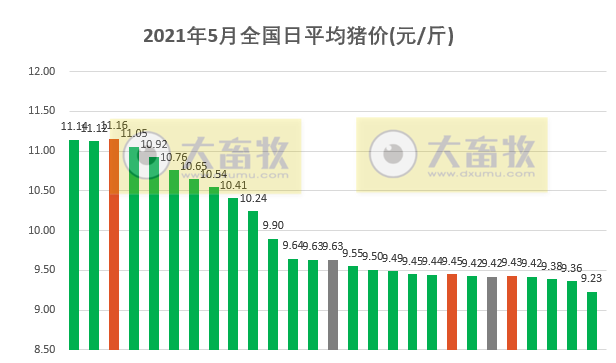 2021.5.27-今日猪价再创新低，广东、江西和山东多地再现拆猪场，广东培育出首例克隆粤东黑猪，1季度猪肉合格率达98.9%